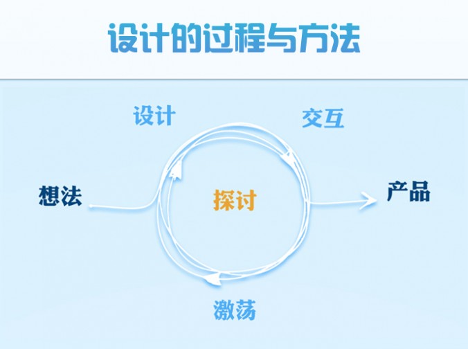 產(chǎn)品設(shè)計(jì)開發(fā)